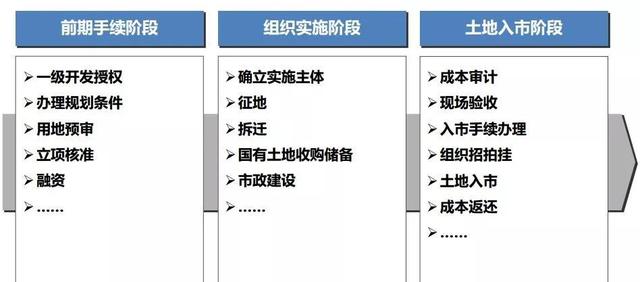 建设用地分类标准，建设用地相关知识大全