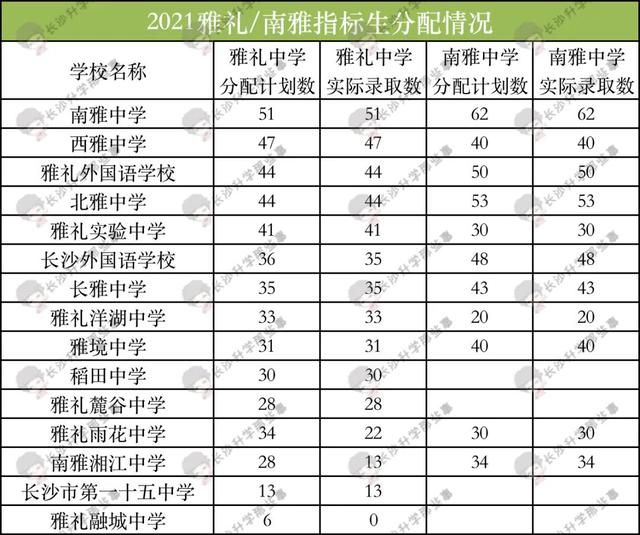 雅礼实验中学指标生，2023年《长沙中考指标生分配表》