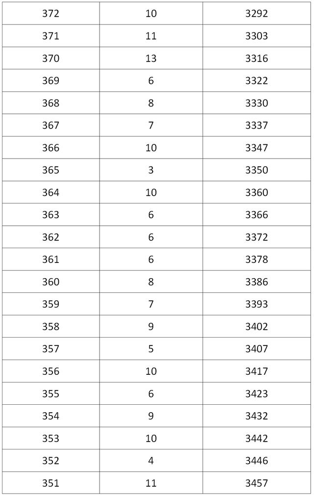 成都高中录取分数线2022，成都多区县2022中考分数线及分段表公布（2022成都各学校中考分数线）