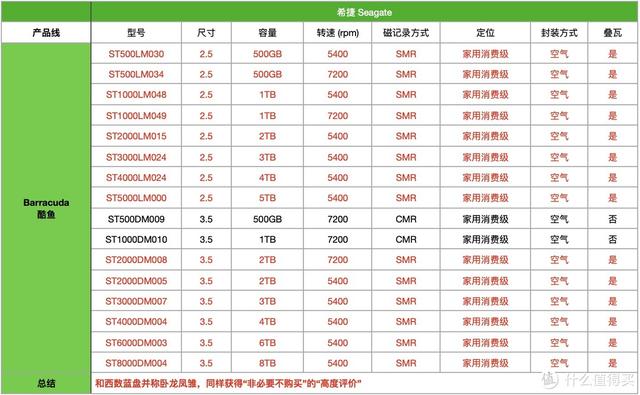 smr硬盘型号表，东芝官方公布SMR硬盘完整名单