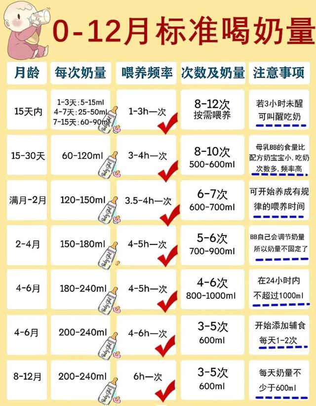 宝宝奶量标准表图，宝宝喝奶标准参照表（一张表告诉你）