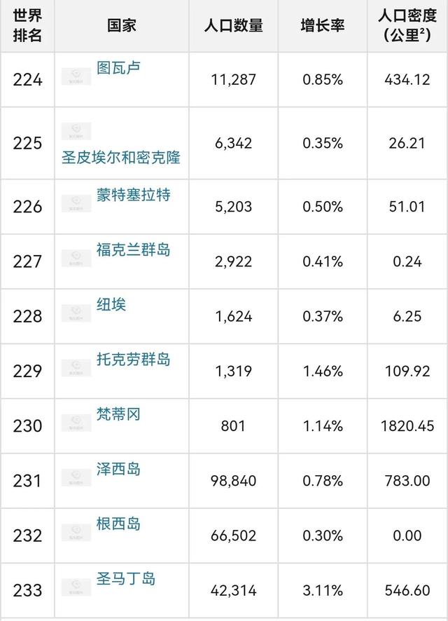 全世界人口排名2022最新排名，世界人口排行榜2022最新排名（2022年各国人口数量排名）