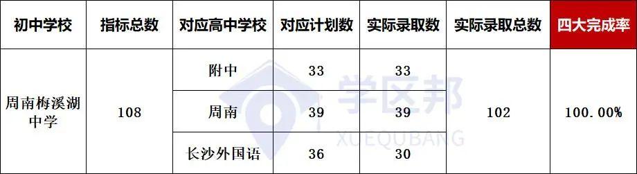 长沙小升初最新楼盘，长沙初中配套入学楼盘中考成绩排名