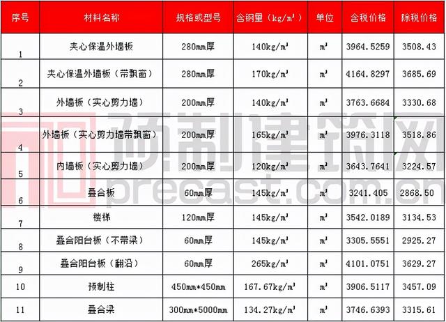 pc构件原材料价格表，数说PC2021年11月全国部分地区PC预制构件价格信息