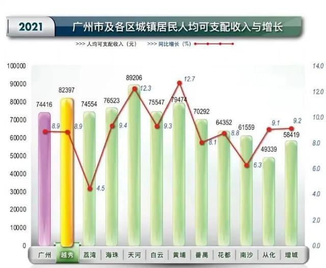 广州市各区gdp排名2022上半年，刚刚广州GDP出炉数读广州11区