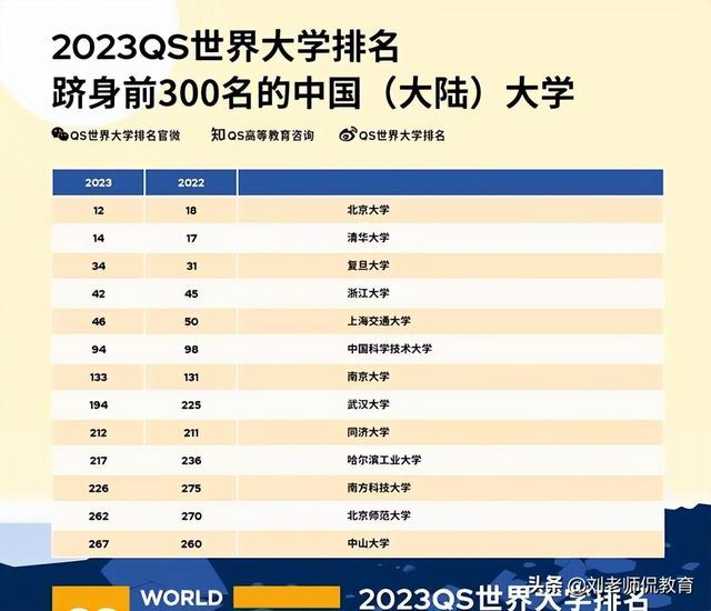 北京大学世界排名，世界大学排名北大排名第几（2023年QS大学中国排行榜）