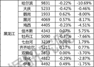 黑龙江鹤岗房价，黑龙江鹤岗房价最低