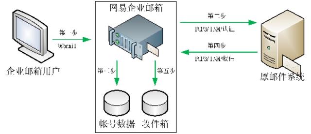 网易企业邮箱总体解决方案，网易企业邮箱的使用说明书