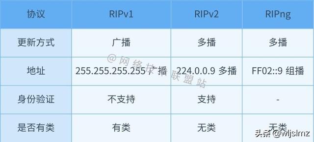 路由协议之rip协议简介，距离矢量路由协议