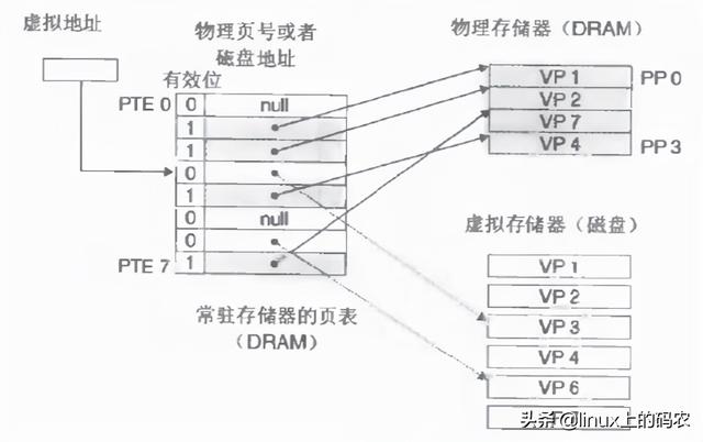虚拟内存和物理内存的区别，linux虚拟内存与物理内存映射（电脑有虚拟内存为什么还要内存条）