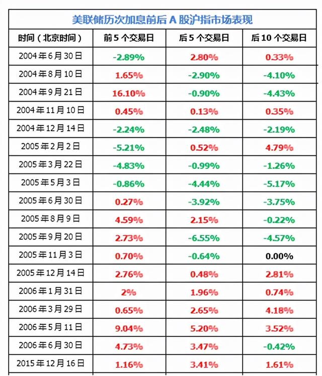美联储历次加息对美国经济的影响，美国收割世界今年加息7次