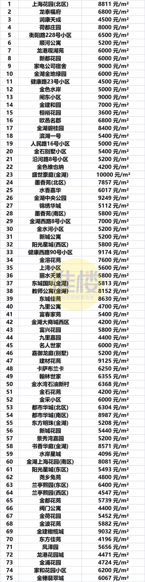 淮安市盱眙房价最新价格表，淮安区涨洪泽涨