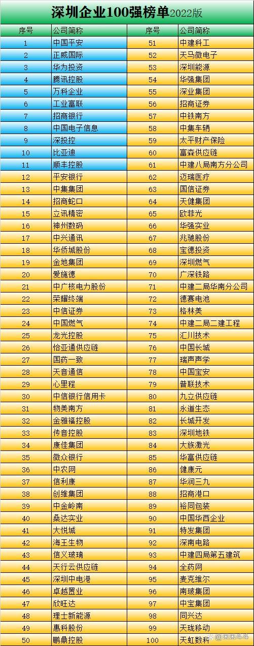 深圳企业50强排名，2022深圳行业领袖企业100强出炉