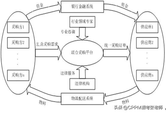 集中采购和战略采购，采购战略与战略采购