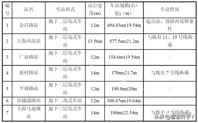 上海地铁20号线，上海地铁20号线一期（7座车站中有3座换乘站）
