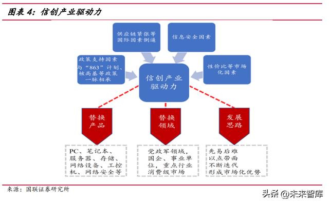 信创重点行业12大领域，2022年中国信创产业政策普查报告