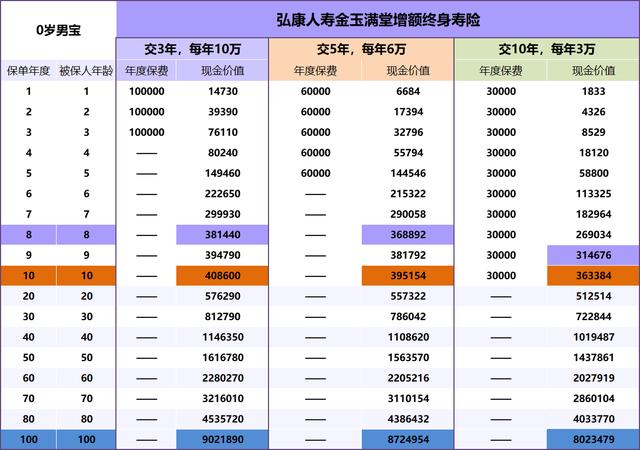 弘康人寿鸿运连连终身寿险，弘运连连增额终身寿险