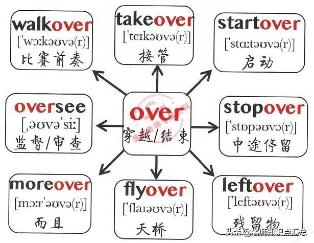 英语单词思维导图，428张英语单词思维导图