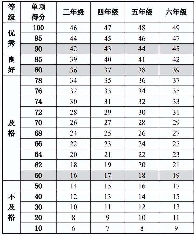 小学生体质健康标准，小学生体质健康标准是多少（小学生体质健康标准）