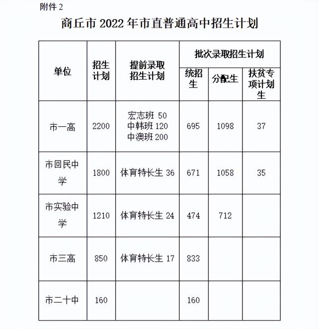 河南省2022中招录取最低分数线，2022年河南各地市中招录取分数线