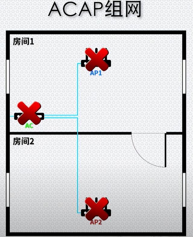 mesh组网是什么意思，有线mesh组网需要切换网络吗（安装最简单的全屋WiFi方案）