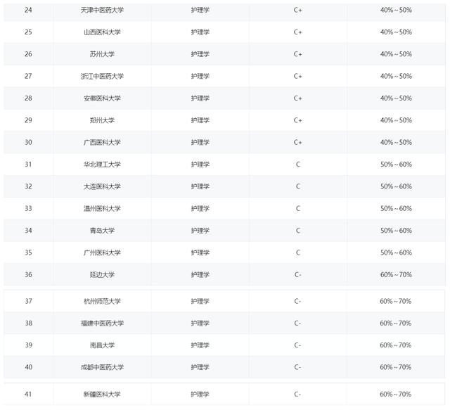 护理学专业排名，护理学院专业排名