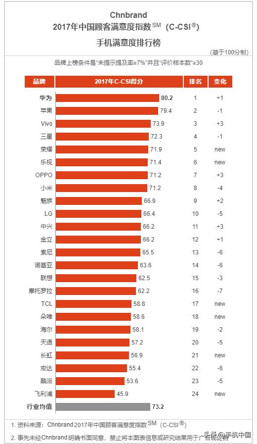 2022最建议买的手机，2022年度10大最佳手机排行榜