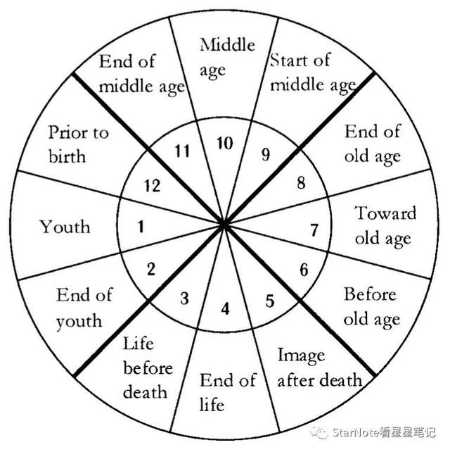 古典占星8宫代表什么，古典占星十二宫位的含义