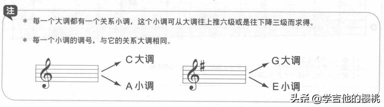 吉他指板音阶图，吉他各调的音阶指法图（有趣、快速的记住吉他指板上的音）