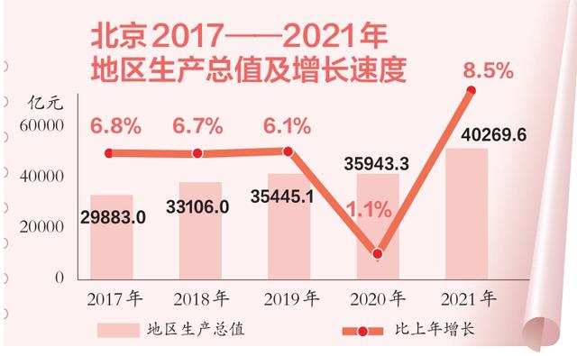 北京市人均gdp有多少，北京人均地区生产总值逾18万元意味着什么