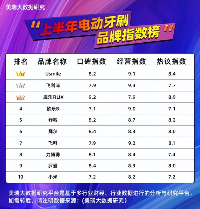 前景好的电动牙刷品牌，2022年电动牙刷品牌排名数据公布