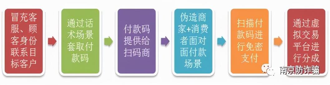 最容易骗人的四种骗术，最不易让人怀疑的几类骗术