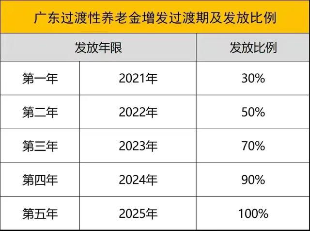 广东过渡性养老金什么时候补发，老人的养老待遇上涨有六种情况