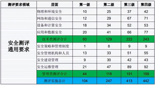 等保二级标准是什么，等保二级和等保三级的区别