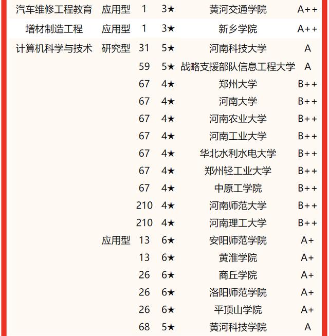 河南郑州大学排名及分数线，2022河南省大学一流专业排名