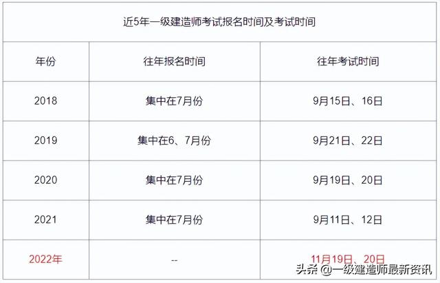 2022年一建报名时间，2022一建考试及报名时间具体是哪天（2022年一建报名及考试时间）