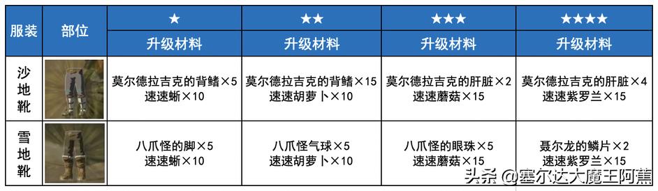 塞尔达荒野之息dlc装备获取，荒野之息DLC所有新装备箱子掉落分享