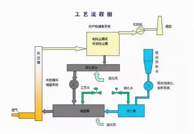 半干法脱硫流程图，现运行的各种脱硫工艺流程图汇总