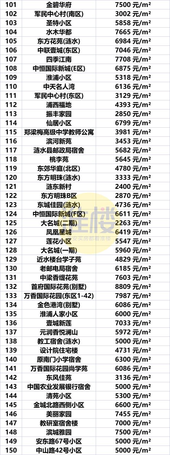 淮安市盱眙房价最新价格表，淮安区涨洪泽涨