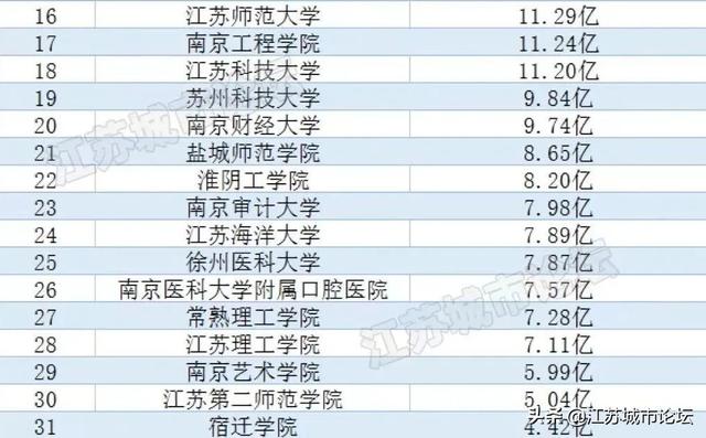 江苏各大学人均经费排名，江苏高校经费排名前30强