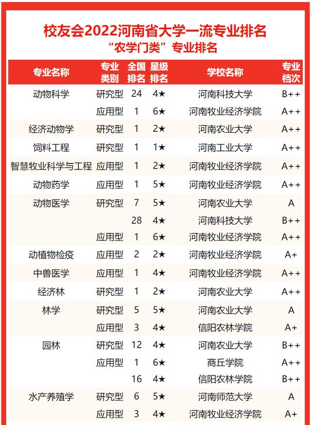 河南郑州大学排名及分数线，2022河南省大学一流专业排名