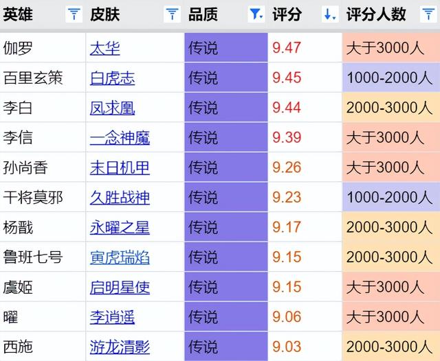 王者荣耀年限皮肤，王者荣耀2022年限定皮肤12款