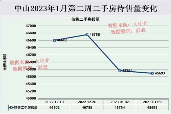 中山市未来5年的房价，中山房价五连跌