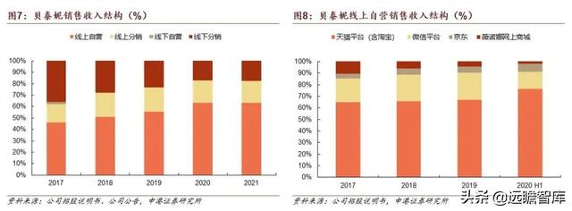 贝泰妮功能性护肤品，国货敏感肌护肤龙头