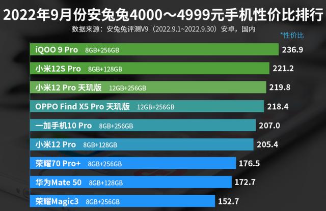 荣耀手机哪款评价最高，4999元手机性价比排行榜