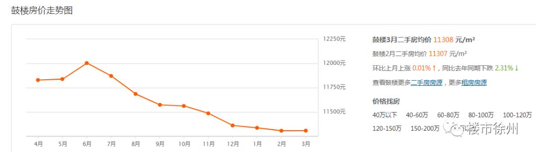 徐州云龙区房价，徐州76个小区房价（江苏13市最新房价排名出炉）