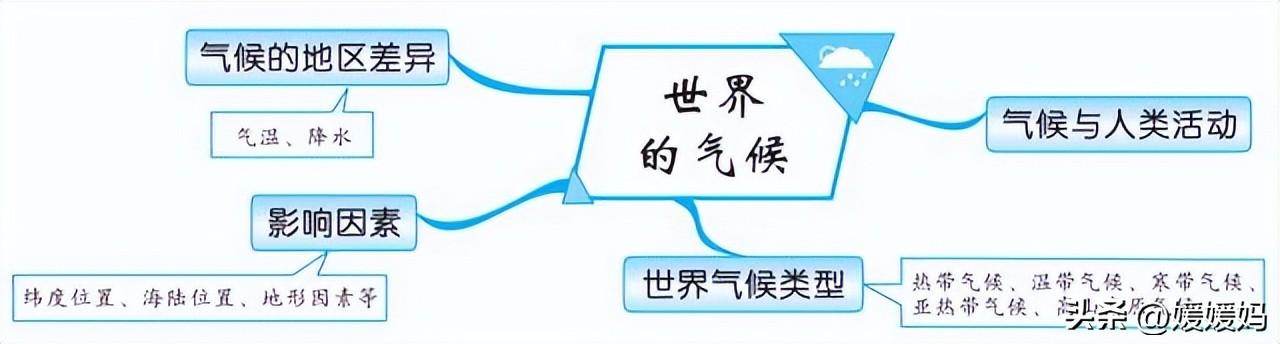 初中地理思维导图，初中地理思维导图高清图（初中地理所有知识思维导图梳理）