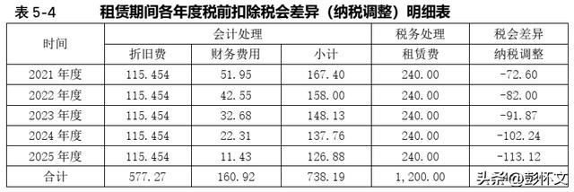 最新租赁准则会计处理，租赁业务会计核算与税务处理指导手册