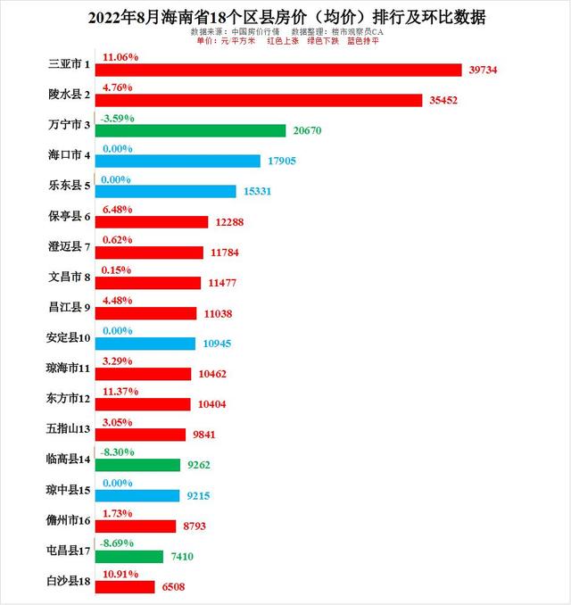 今日海南各市最新房价，5月海南海口房价最贵的300个小区排行
