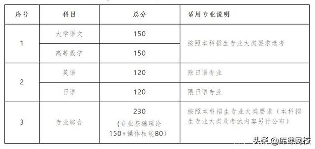 专升本考试考什么内容，2023年普通高等学校专升本考试招生工作安排出炉